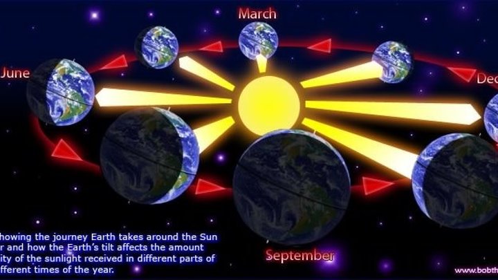 О сокращении суток перед концом света говорят некоторые святые отцы, например, святой Нил Мироточивый: «День будет вращаться, как час, неделя, как день, месяц, как неделя и год, как месяц…»
