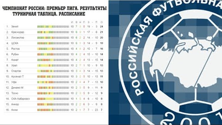 Чемпионат России по футболу. 19 тур. РФПЛ. Результаты, расписание и турнирная таблица.