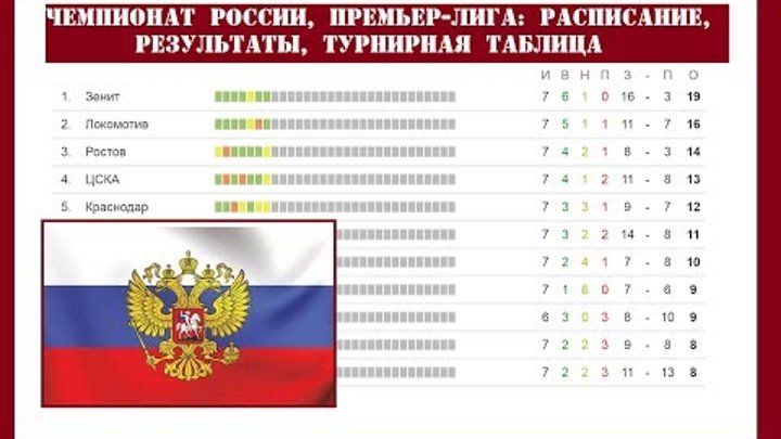 Чемпионат России по футболу. 8 тур. РФПЛ. Результаты, расписание и турнирная таблица. Чемпионат России по футболу. 8 тур. РФПЛ. Результаты, расписание и турнирная таблица.