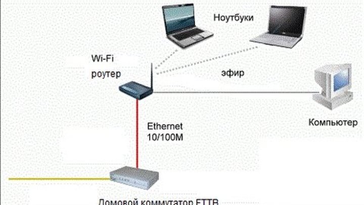 Подключение планшета к интернету через Wi-Fi роутер