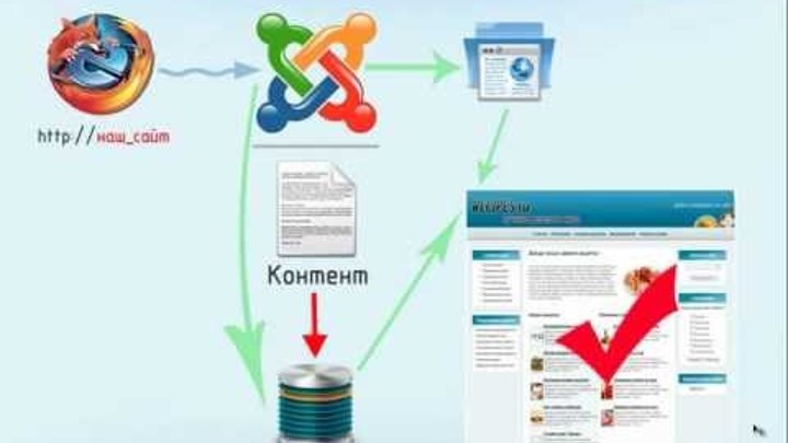 Что такое шаблон Joomla Что такое шаблон Joomla