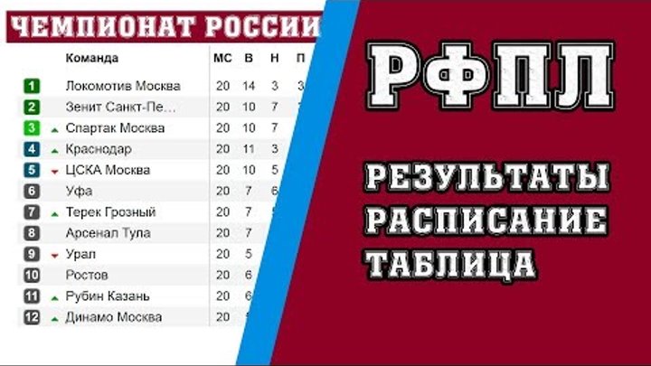 Чемпионат России по футболу. РФПЛ. 21 тур. Часть 2. Результаты, расписание и турнирная таблица.