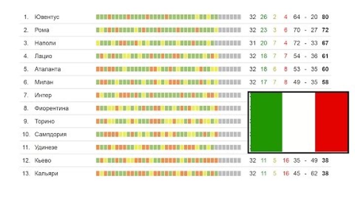 Футбол. Чемпионата Италии. Результаты 36 тура Серия А турнирная таблица и расписание