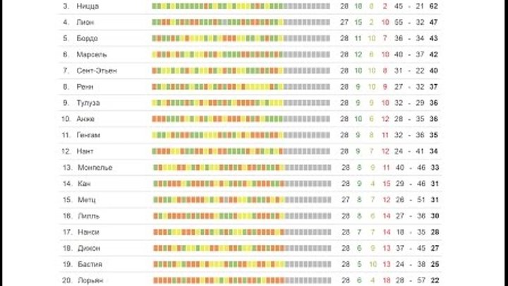 Футбол | чемпионат Франции 28 тур | результаты | турнирная таблица | расписание