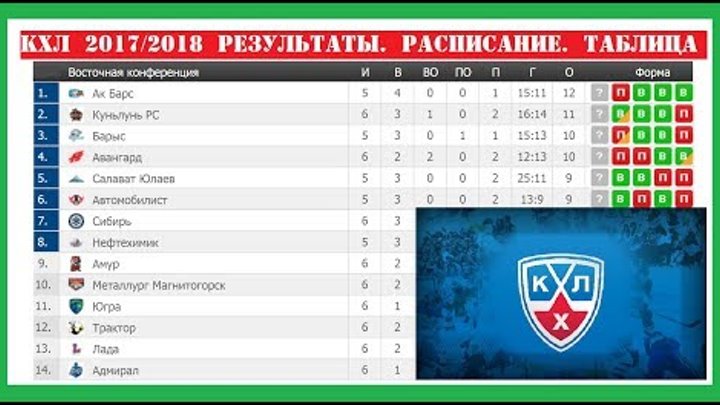 Хоккей. КХЛ 2017/2018. Результаты. Расписание. Бомбардиры и турнирная таблица. 8-11.09.2017 Хоккей. КХЛ 2017/2018. Результаты. Расписание. Бомбардиры и турнирная таблица. 8-11.09.2017
