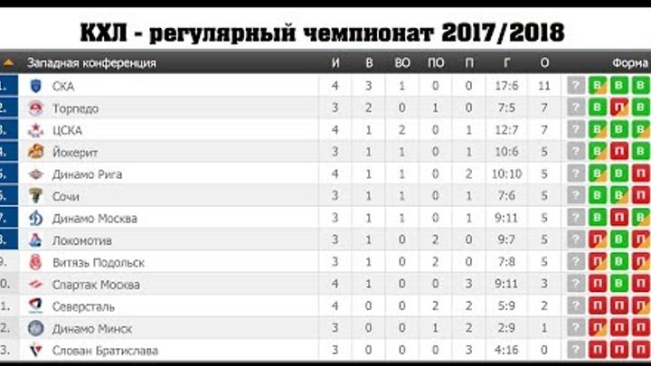 КХЛ 2017/2018. Результаты, турнирная таблица, расписание. Хоккей КХЛ 2017/2018. Результаты, турнирная таблица, расписание. Хоккей
