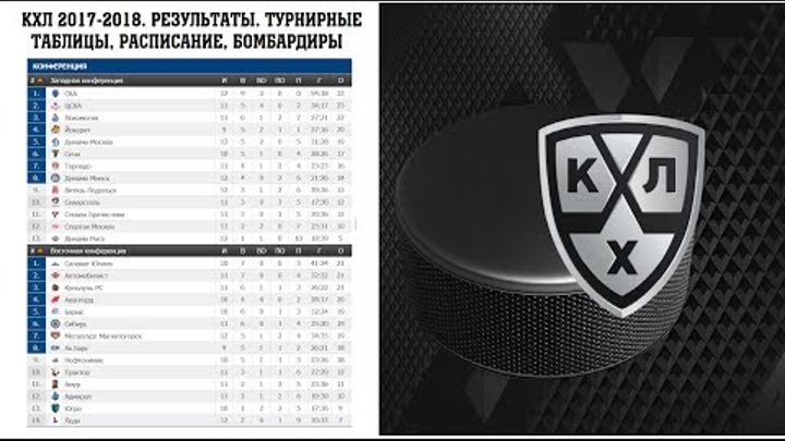 Хоккей. КХЛ 2017/2018. Результаты. Расписание. Бомбардиры и турнирная таблица. 28-29 сент. 2017 Хоккей. КХЛ 2017/2018. Результаты. Расписание. Бомбардиры и турнирная таблица. 28-29 сент. 2017
