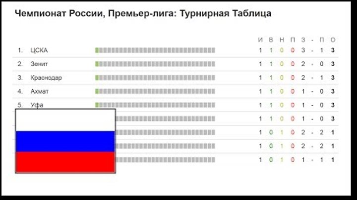 Футбол. Чемпионат России. РФПЛ. 1 тур Результаты, турнирная таблица и расписание