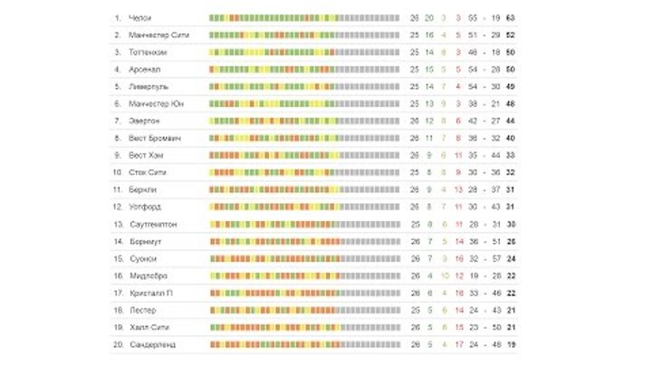 чемпионат англии по футболу 2017 результаты и турнирная таблица 26 тура