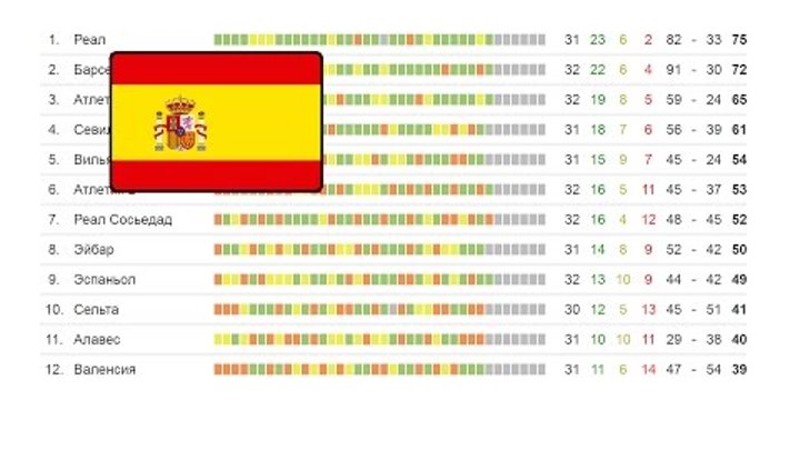 Футбол. чемпионат Испании, результаты 36 тура Ла лига (Примера) турнирная таблица и расписание