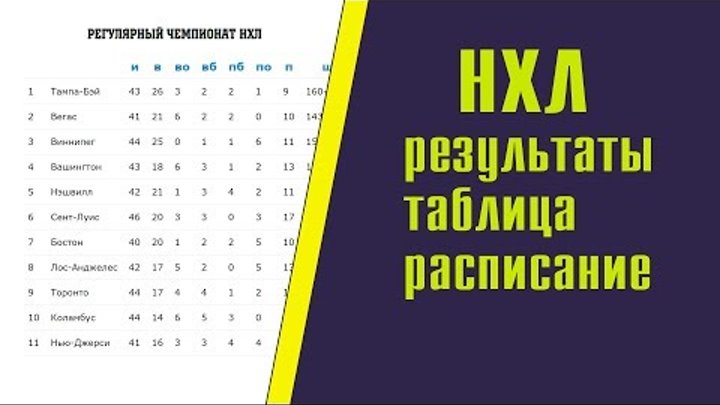 Хоккей. НХЛ 2017/2018. Результаты. Расписание. Турнирная таблица. Бомбардиры. 15-я неделя. Хоккей. НХЛ 2017/2018. Результаты. Расписание. Турнирная таблица. Бомбардиры. 15-я неделя.