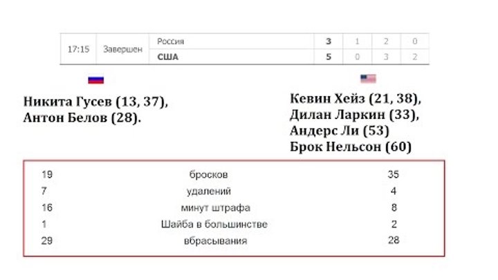 Хоккей. Россия Сша. Чемпионат мира по хоккею 2017. Результаты, турнирная таблица и расписание Хоккей. Россия Сша. Чемпионат мира по хоккею 2017. Результаты, турнирная таблица и расписание