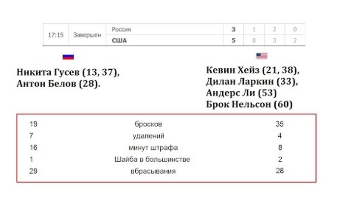 Хоккей. Россия Сша. Чемпионат мира по хоккею 2017. Результаты, турнирная таблица и расписание