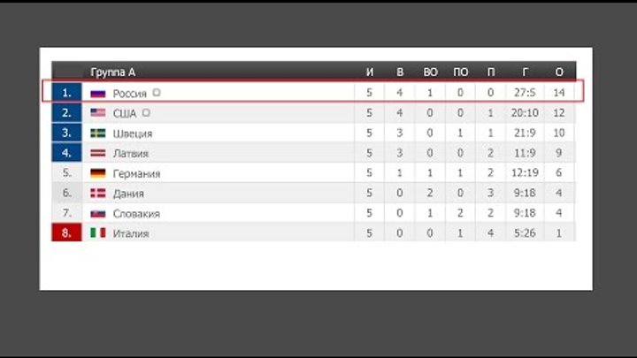 Чемпионат мира по хоккею 2017. Россия Словакия. Результаты, турнирная таблица и расписание
