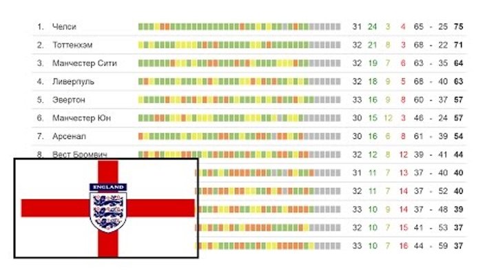 Футбол. Чемпионата Англии. АПЛ обзор 37 тура. Результаты и турнирная таблица, расписание