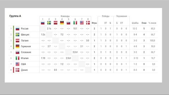 Чемпионат мира по хоккею 2017. Россия Италия. Результаты, турнирная таблица и расписание