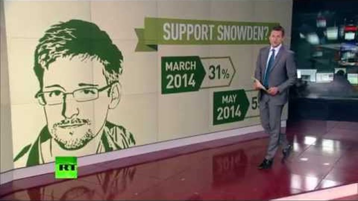 Популярность Сноудена среди американцев растет