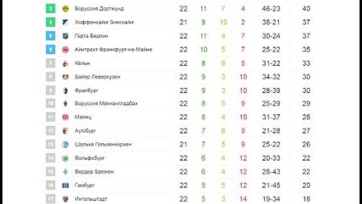 Футбол. Чемпионат Германии. Бундеслига 22 тур. Результаты и турнирная Футбол. Чемпионат Германии. Бундеслига 22 тур. Результаты и турнирная
