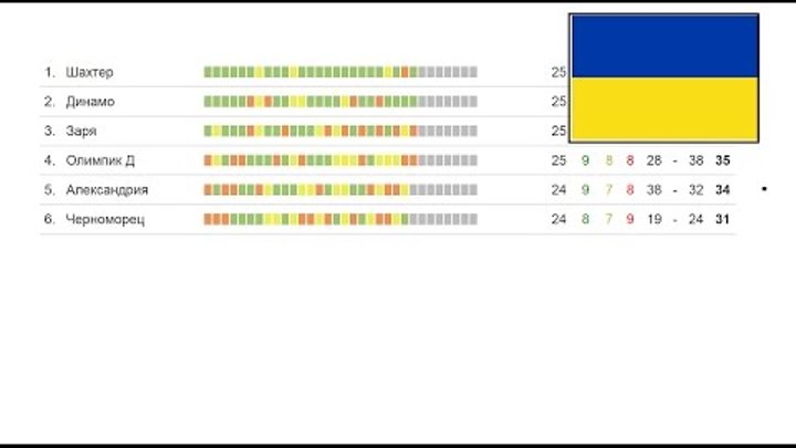 Футбол. Чемпионат Украины. результаты 28 тур УПЛ. Турнирная таблица и расписание