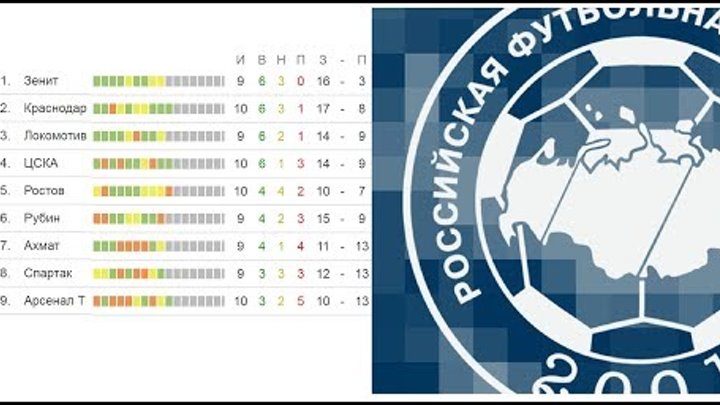 Чемпионат России по футболу. 10 тур РФПЛ. Результаты, расписание и турнирная таблица. Чемпионат России по футболу. 10 тур РФПЛ. Результаты, расписание и турнирная таблица.