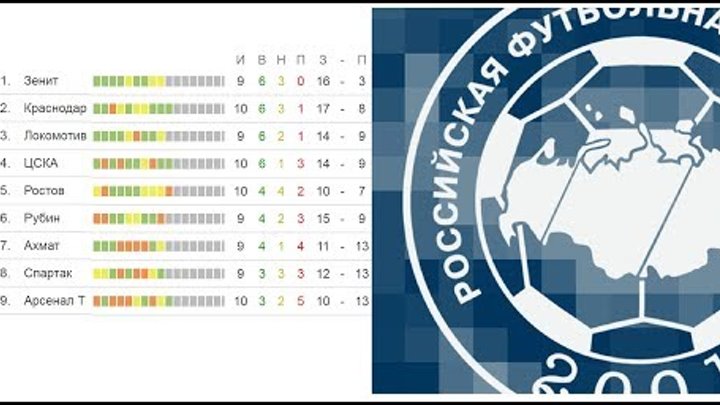 Чемпионат России по футболу. 10 тур РФПЛ. Результаты, расписание и турнирная таблица.