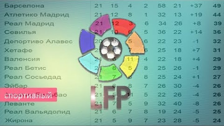 Футбол. Чемпионат Испании. Ла Лига. 22 тур. Результаты. Таблица. Расписание. Футбол. Чемпионат Испании. Ла Лига. 22 тур. Результаты. Таблица. Расписание.