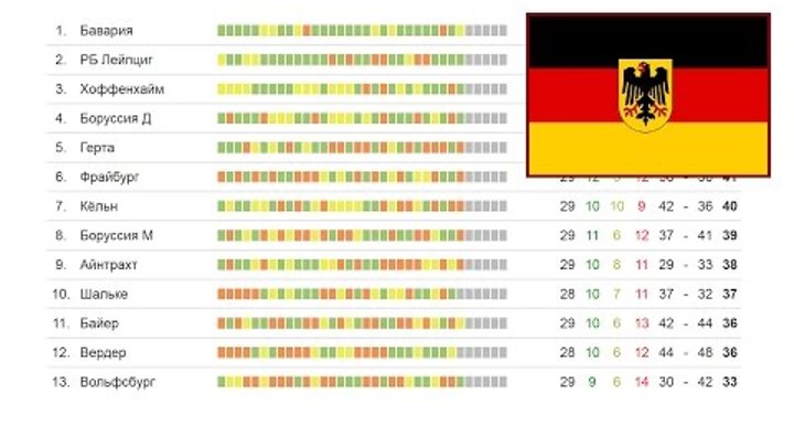 Футбол. Чемпионат Германии. 32 тур, результаты Бундеслиги, турнирная таблица и расписание Футбол. Чемпионат Германии. 32 тур, результаты Бундеслиги, турнирная таблица и расписание