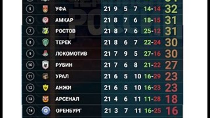 РФПЛ Чемпионат России по футболу 21 тур обзор, турнирная таблица, результаты, бомбардиры РФПЛ Чемпионат России по футболу 21 тур обзор, турнирная таблица, результаты, бомбардиры