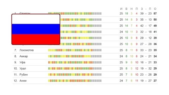 Футбол. Чемпионат России 26 тур. РФПЛ. ЦСКА Спартак. Турнирная таблица и результаты